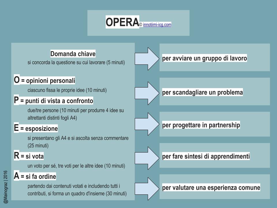 Come usare OPERA per #partecipare | Mainograz